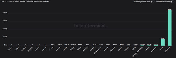 Revenue of blockchain projects - Source: Tokenterminal