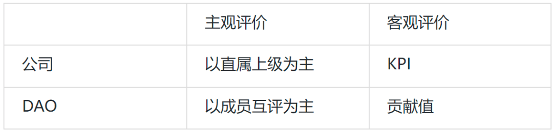 公司 vs DAO 的评价体系