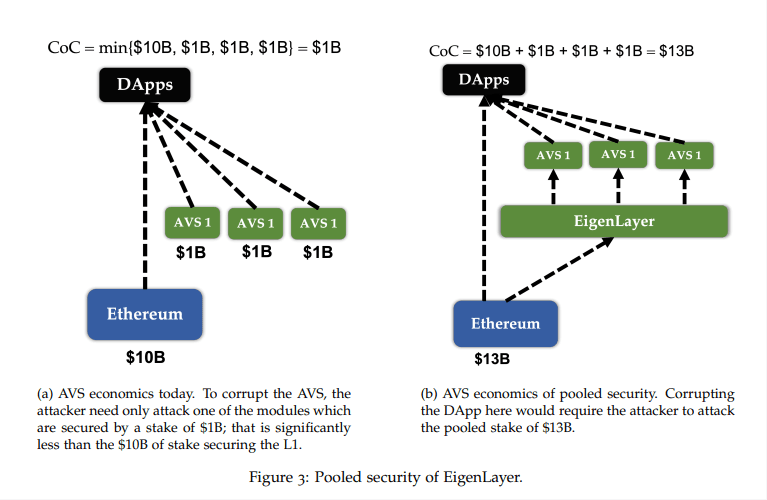 图片来源：https://docs.eigenlayer.xyz/assets/files/EigenLayer_WhitePaper-88c47923ca0319870c611decd6e562ad.pdf