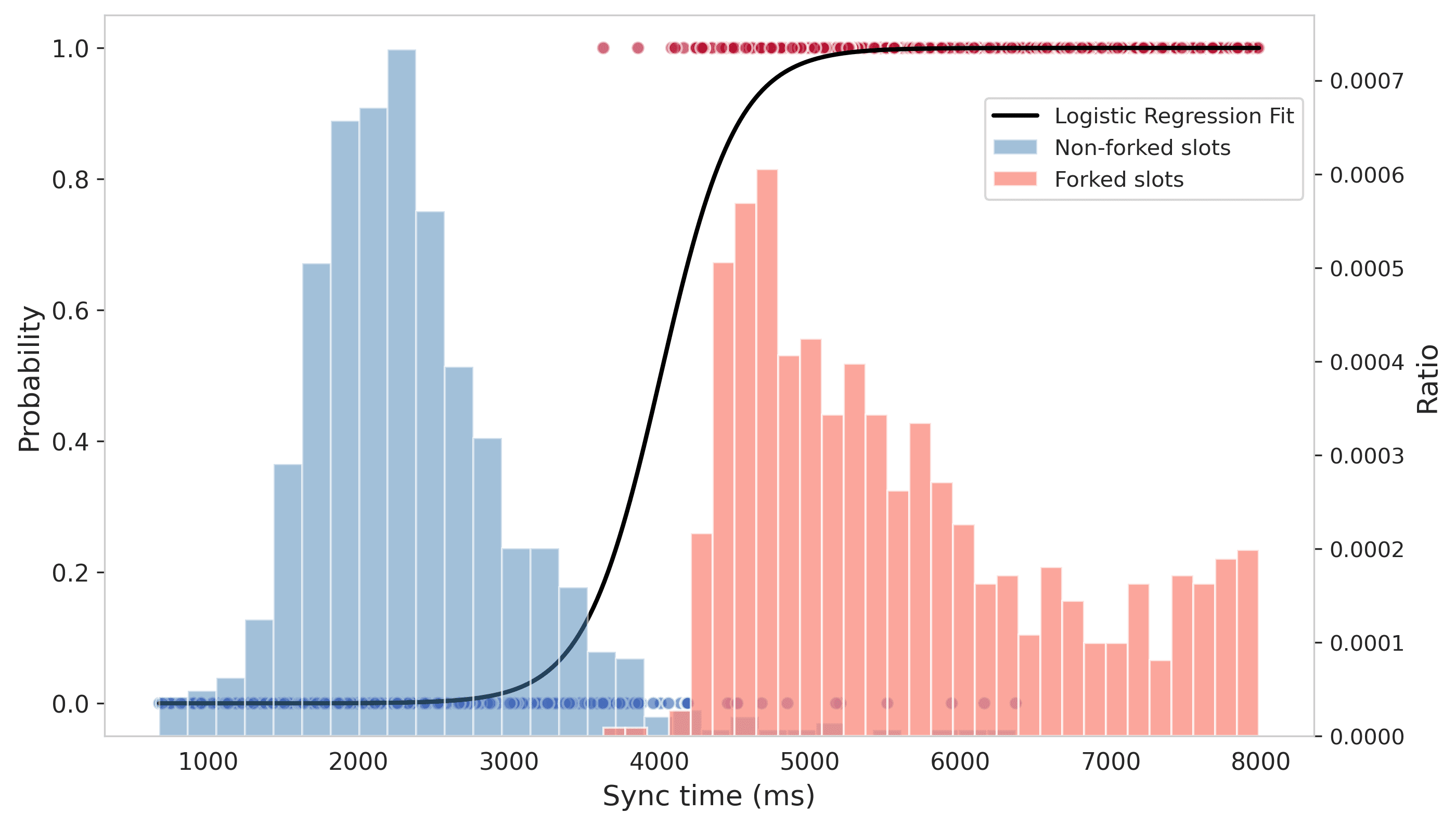 Sync time distribution of non-forked slots and forked slots