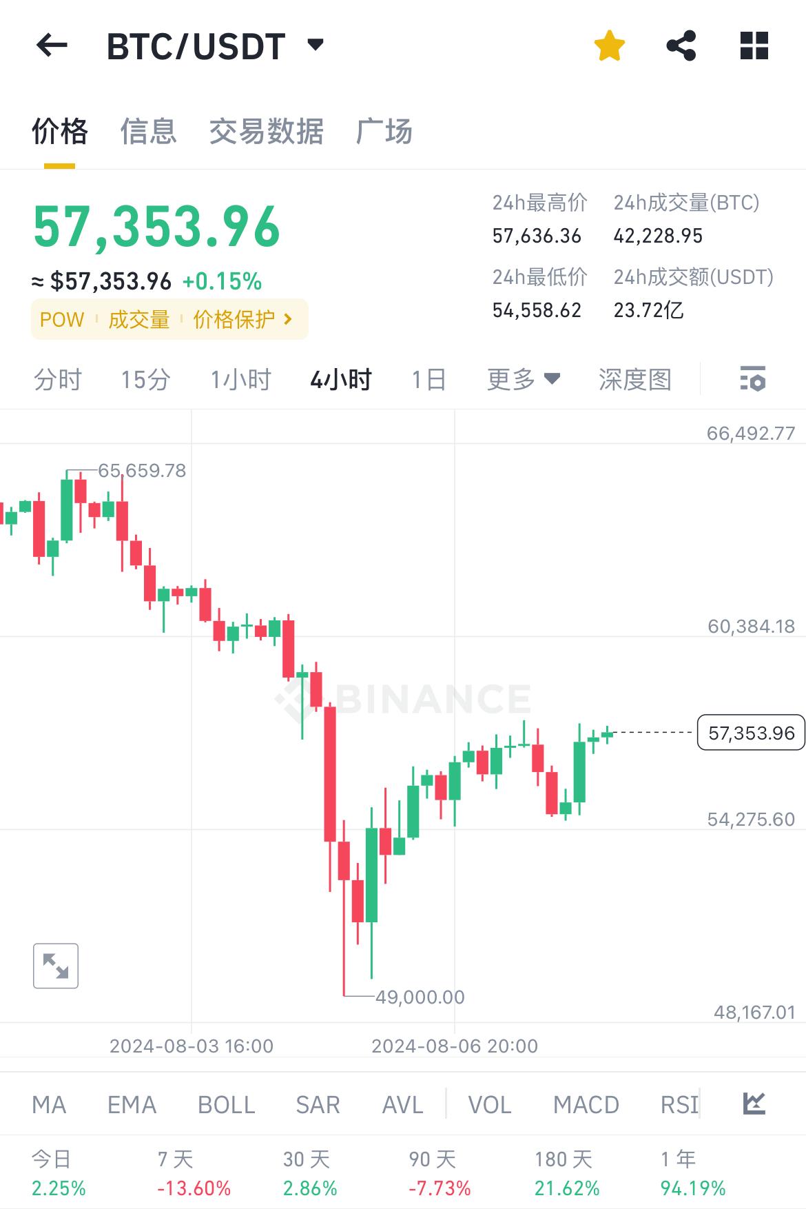 BTC当前价格57000多美元