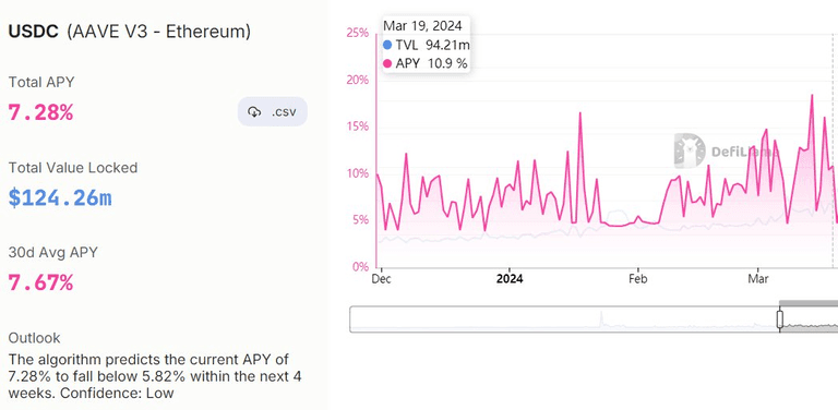 Pink chart: APY volatility | USDC market on Aave V3