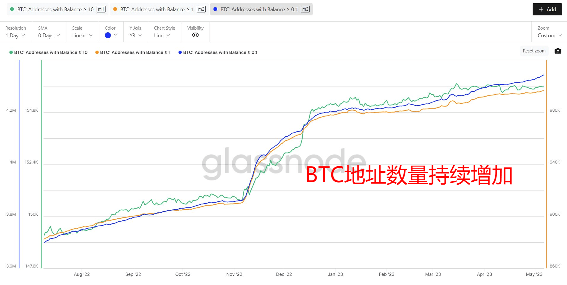 比特币地址数持续增加