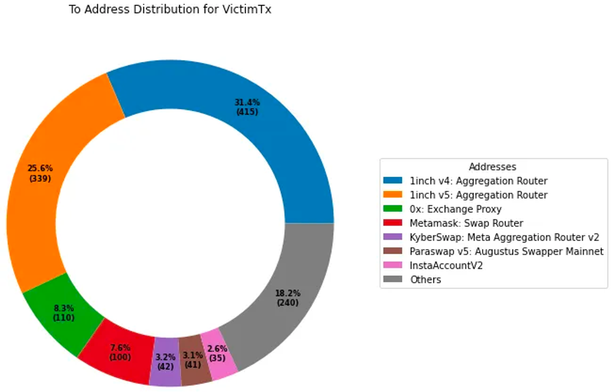 Distribution of routes interacted with by addresses attacked more than 20 times. Source: Eigenphi