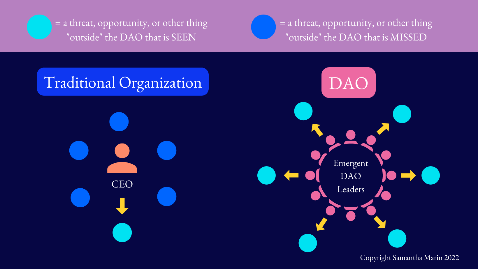 DAOs can spot more threats and opportunities because the leaders have diverse viewpoints.