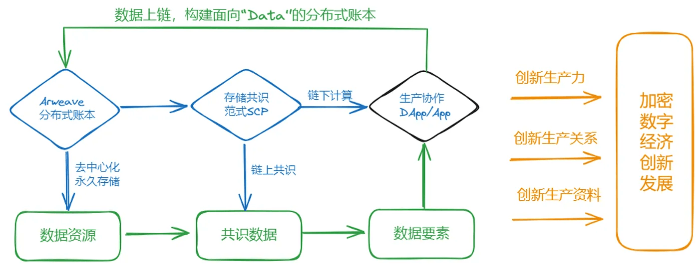 图3–1 数据三步曲构建面向 Data 的分布式账本，带来创新发展 