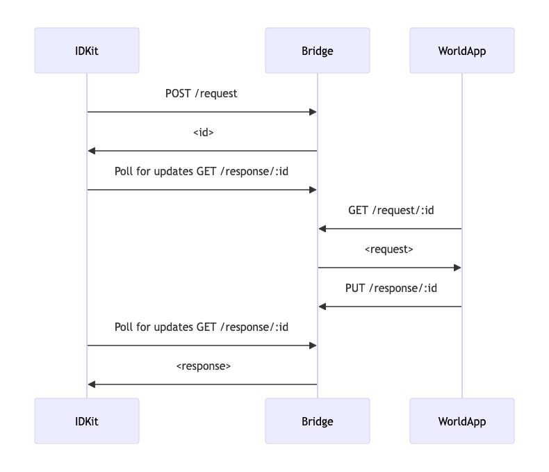 Source:https://github.com/worldcoin/wallet-bridge