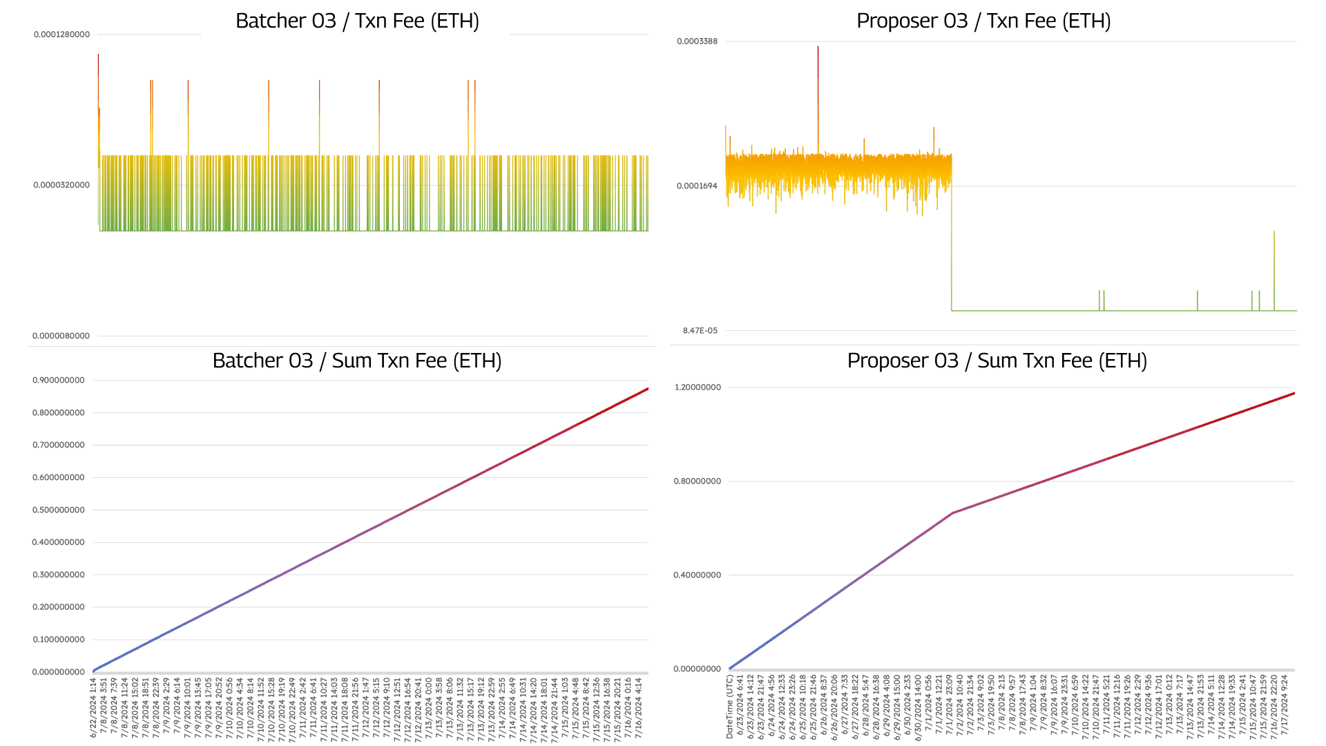 OP stack test deployment 03 / June 2024