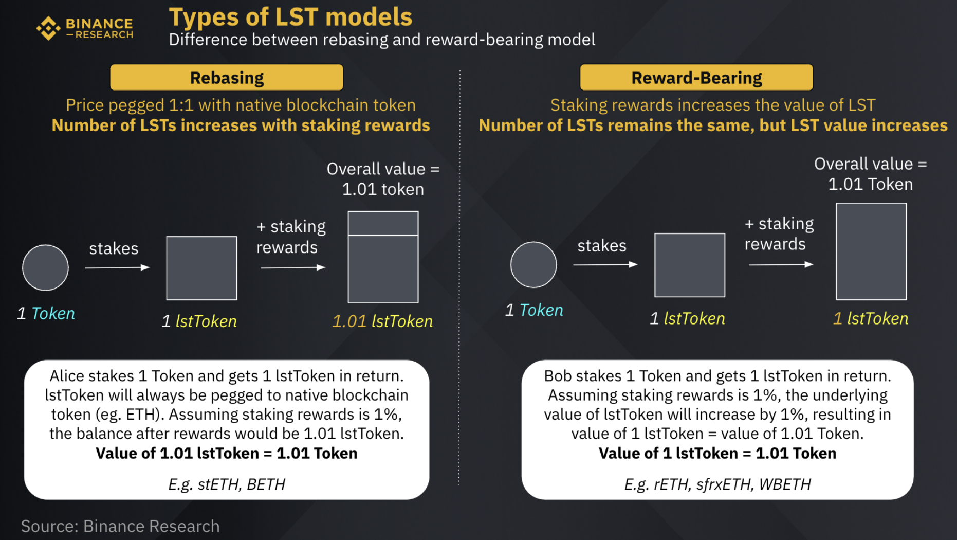 An excellent graphic on the difference between the 2, courtesy of Binance Research.