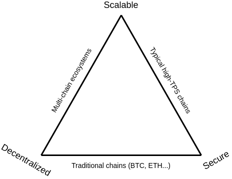 Source: https://vitalik.ca/general/2021/04/07/sharding.html