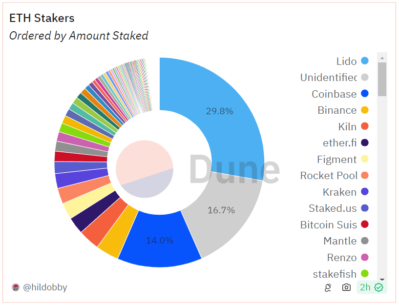 Source: https://dune.com/hildobby/eth2-staking