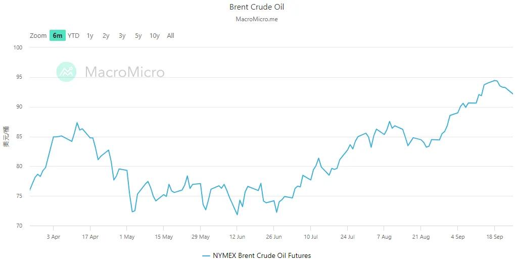 Brent Crude Oil prices up significantly