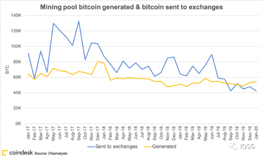 Source: CoinDesk