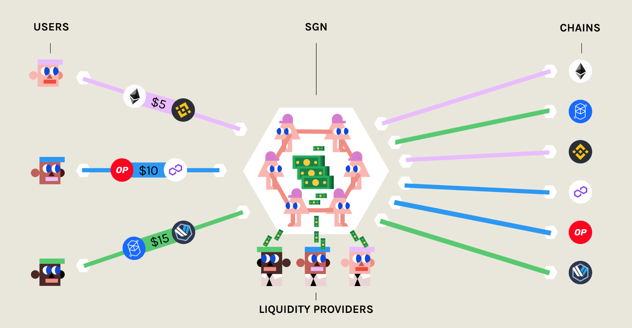 The SGN as a Shared Liquidity Pool Manager