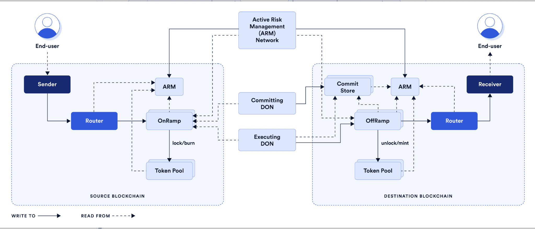 图3: Chainlink验证机制