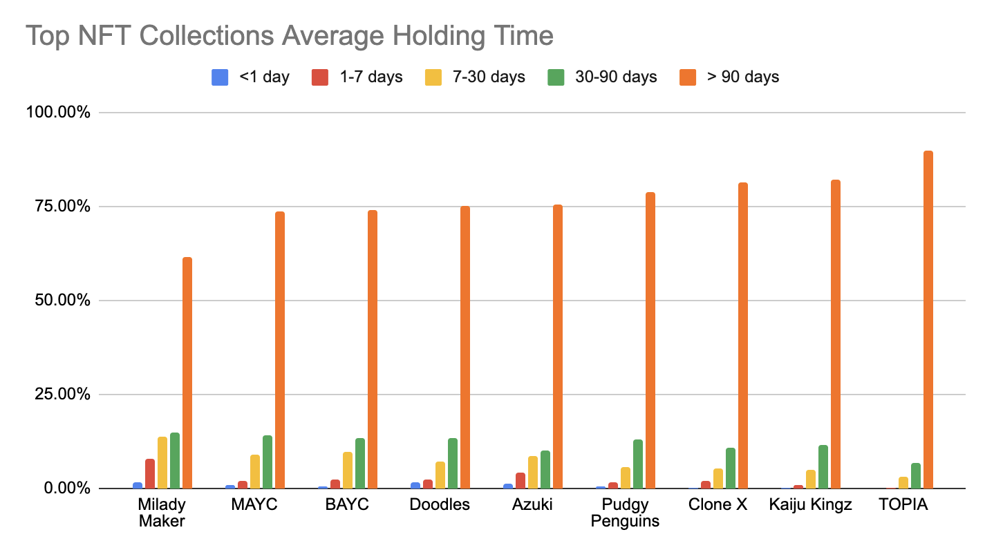 Top NFT Collections Average Holding Time