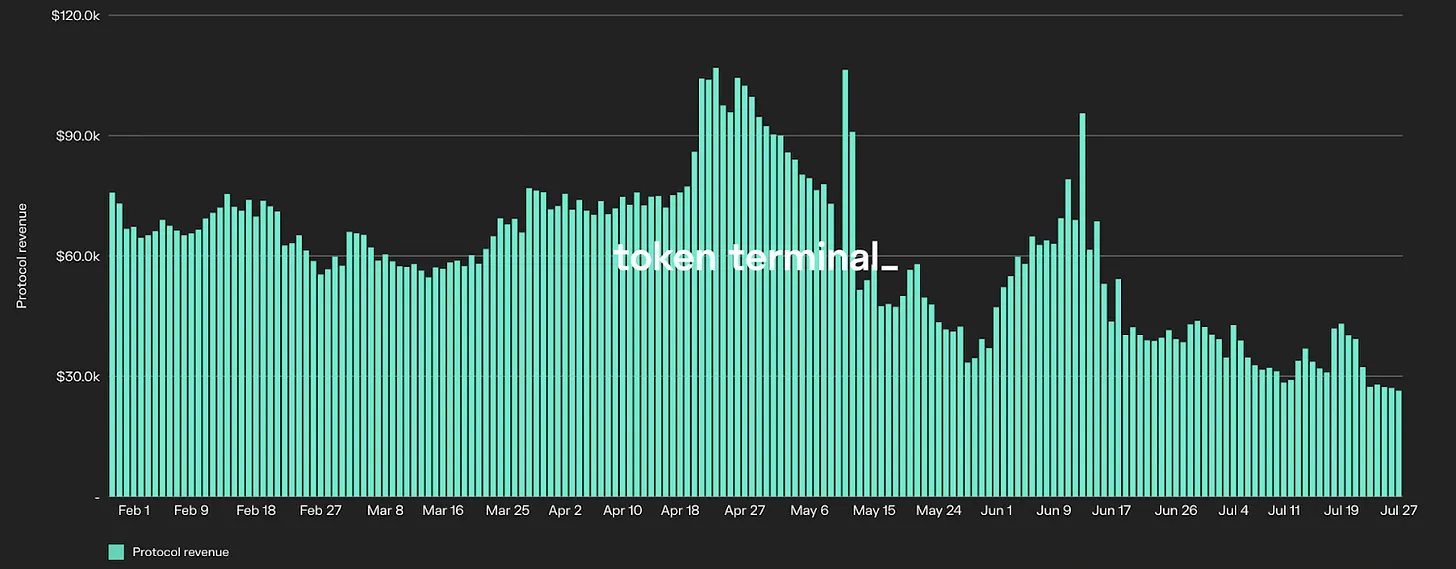 Aave 协议收入 - 来源：Token Terminal