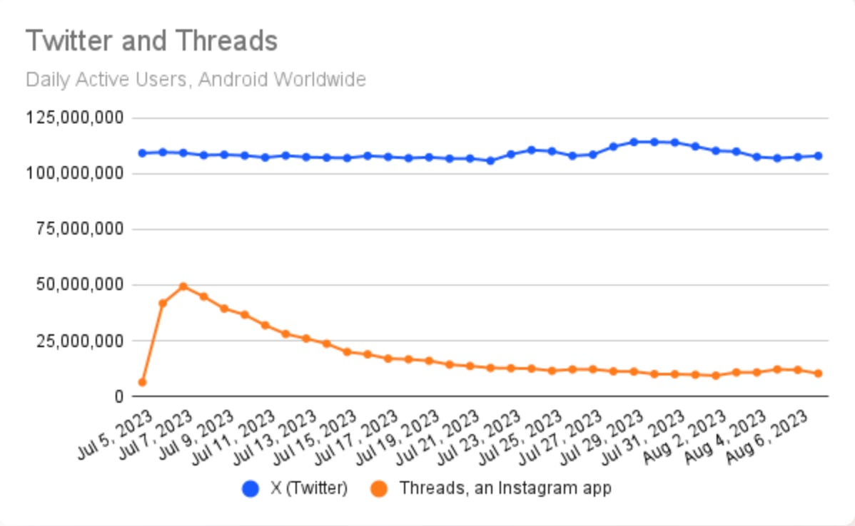 Threads DAUs declined by 79% one month post-launch
