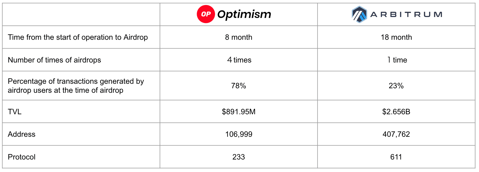 Comparison of Optimism and Arbitrum