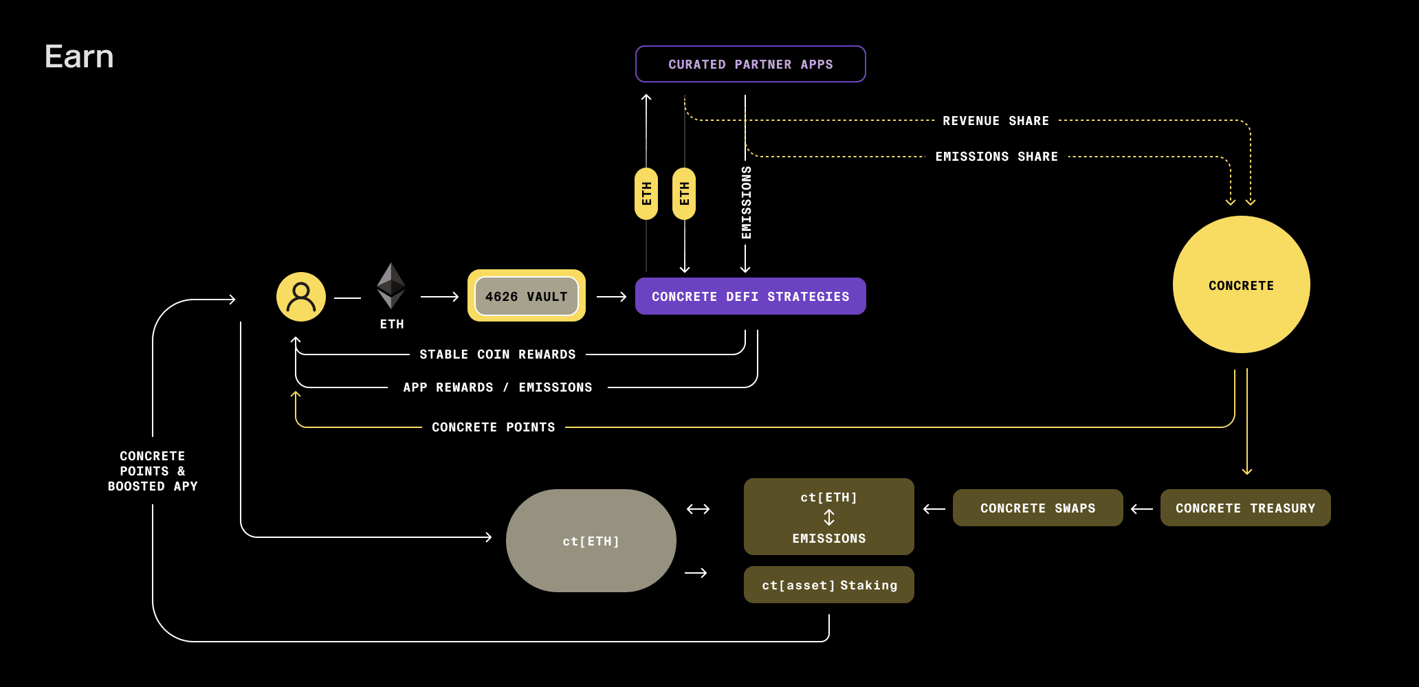 Concrete Vault Strategy Example