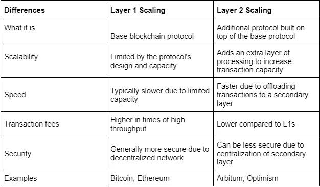 Differences between layer 1 and layer 2 blockchain solutions