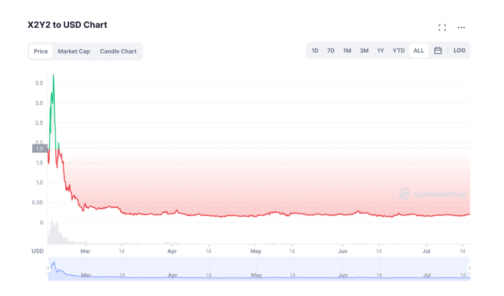 资料来源：https://coinmarketcap.com/currencies/x2y2/