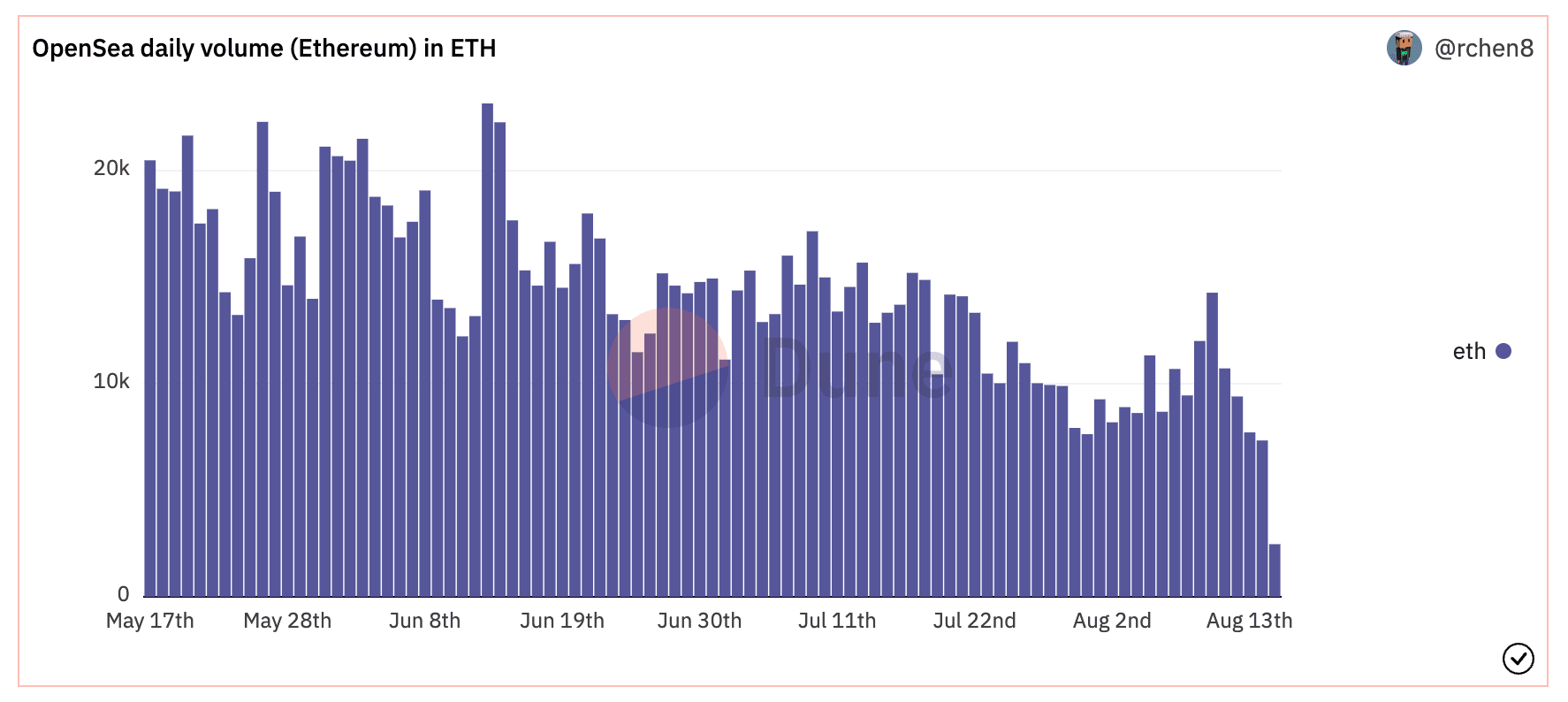 Opensea Daily Volume