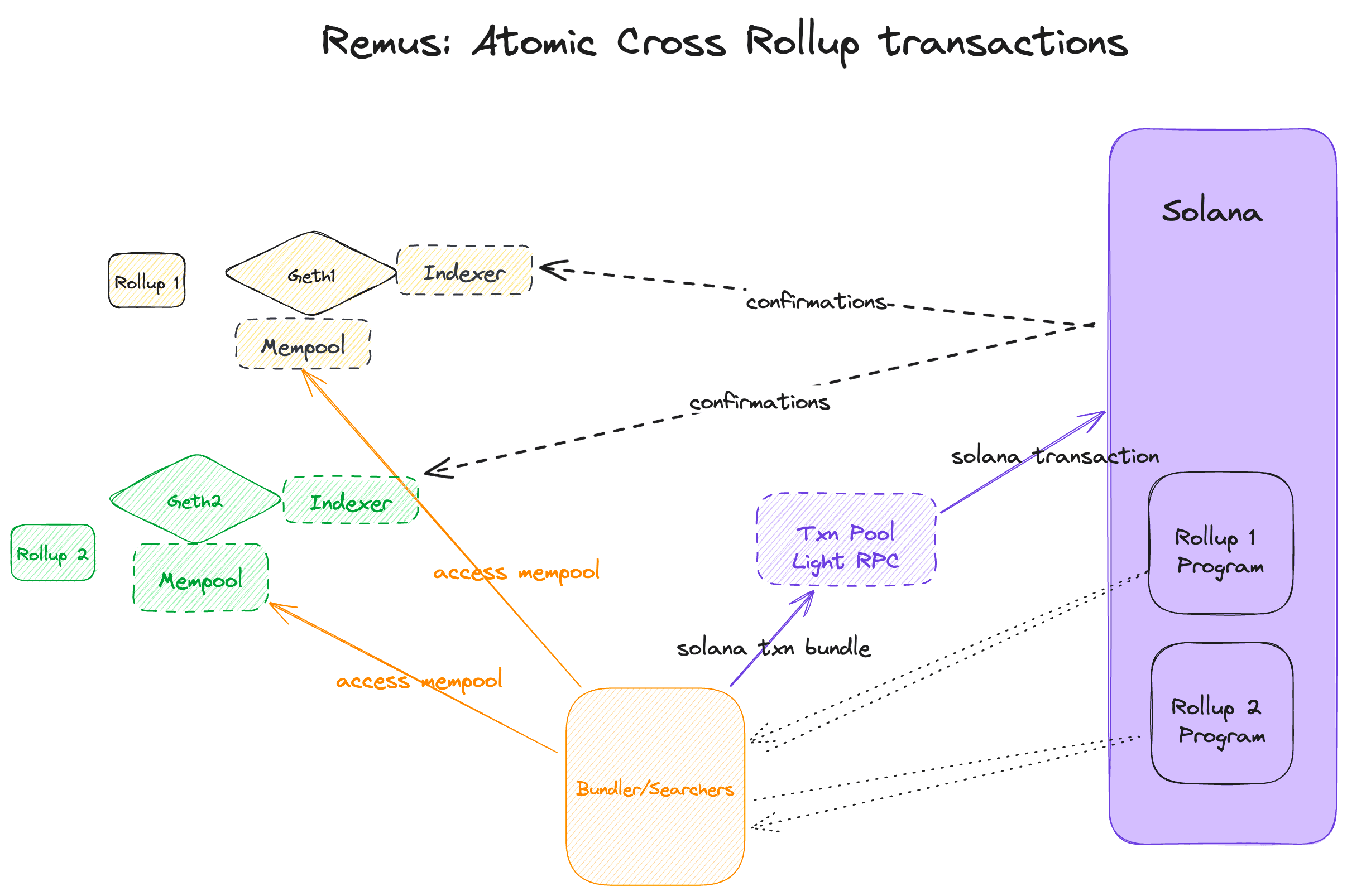 Remus: Atomic Cross Rollup Transactions