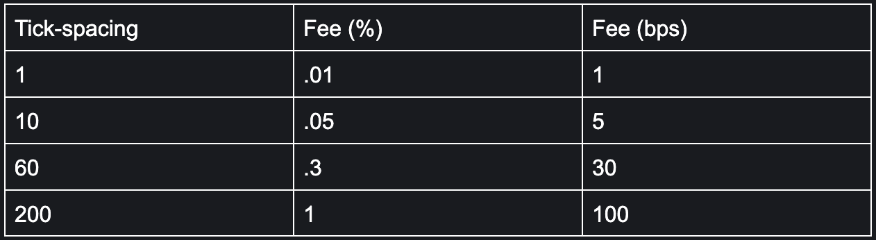 Tick spacing and fees