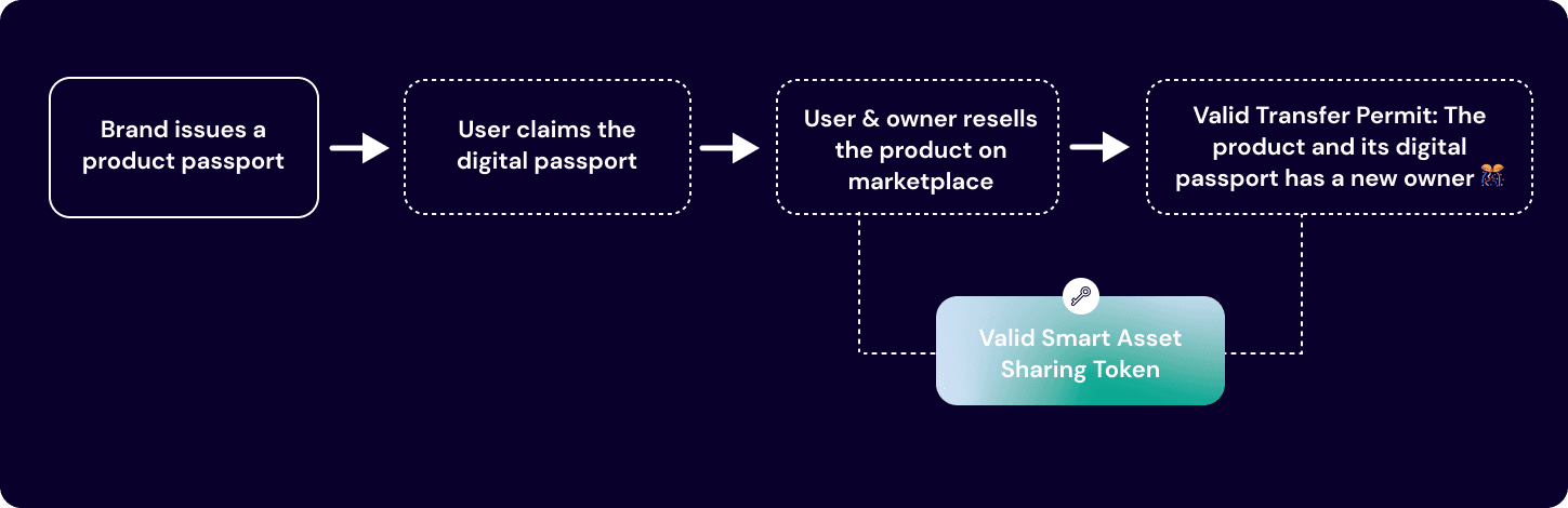 Transfer Permit Use Case Workflow