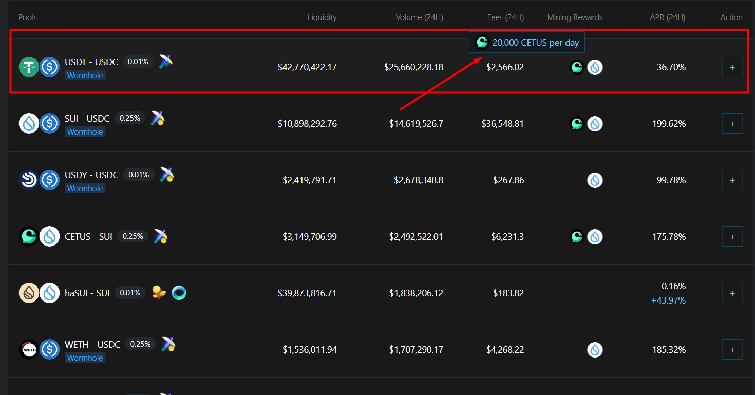 Cetus protocol đang trả ra 20,000 token CETUS/ngày cho những người cung cấp thanh khoản cho cặp USDT-USDC