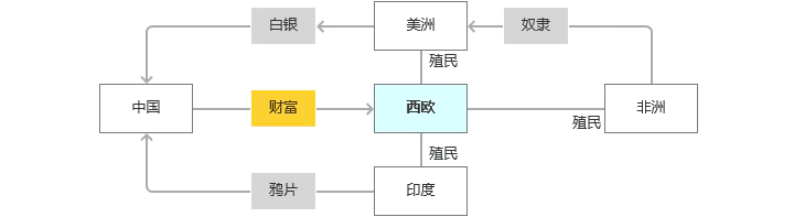 （以西欧为中心的经济体对世界的掠夺）