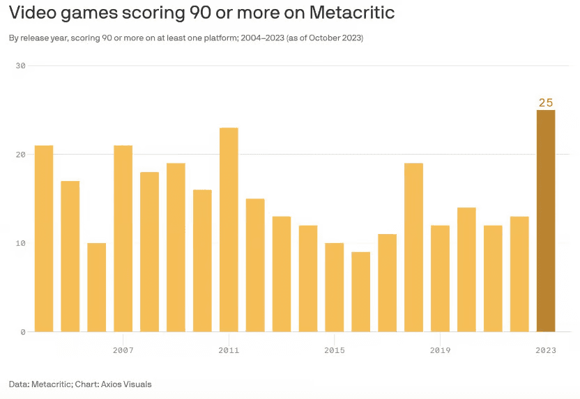 2023 was especially overloaded with high-quality game releases | Image Credit: Axios