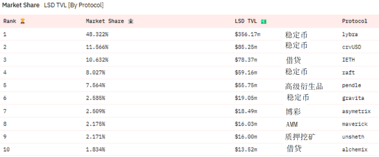 图3-1 TOP10 LSDFi