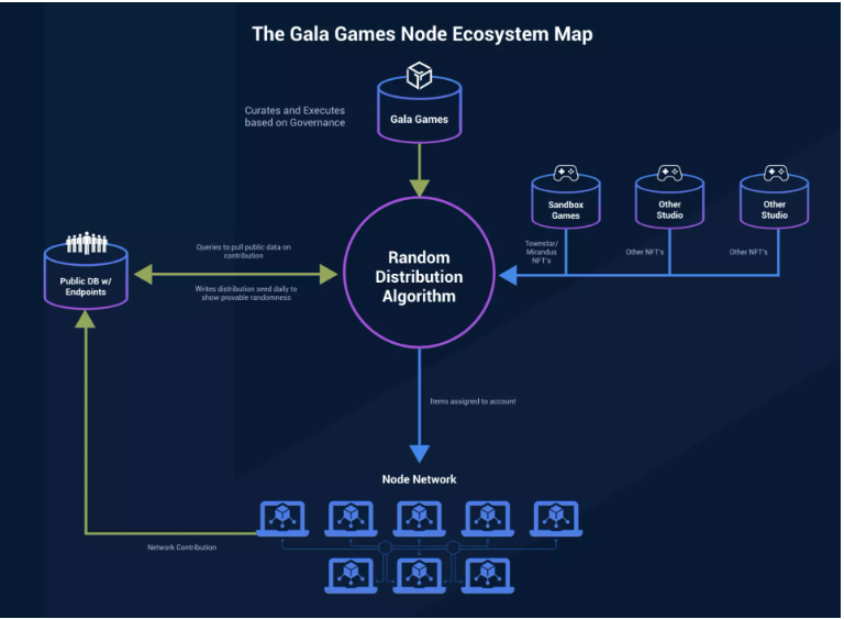 Gala Games - App.gala.games - Gaming / IGO NFT