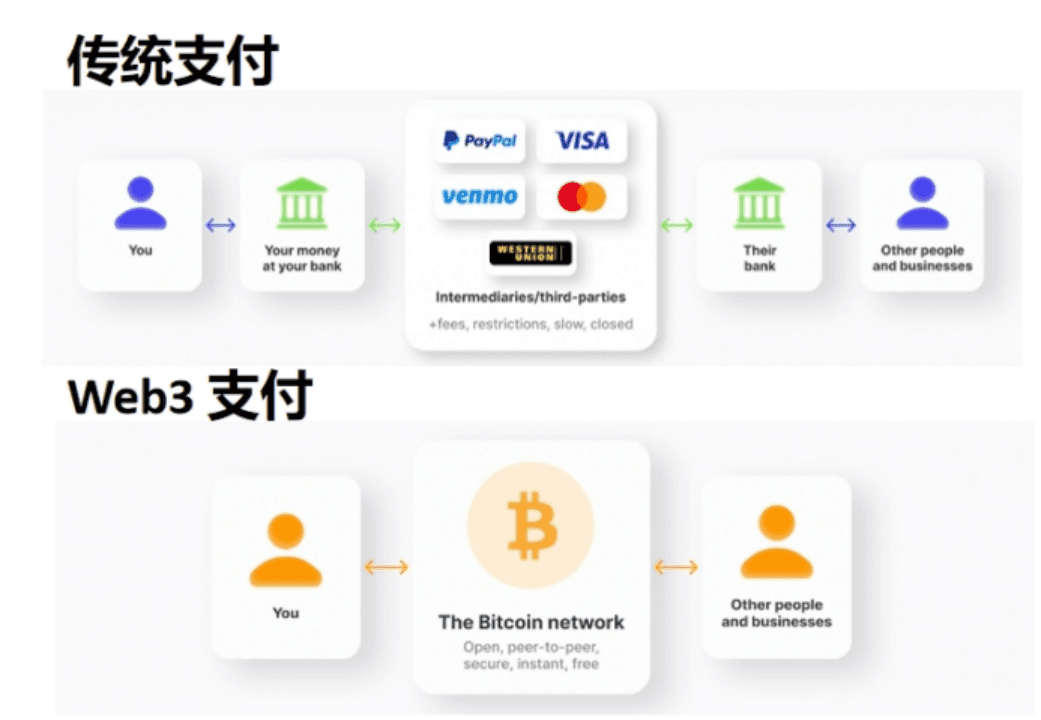 (Source: How Crypto Payment Solutions Have Changed the Market)