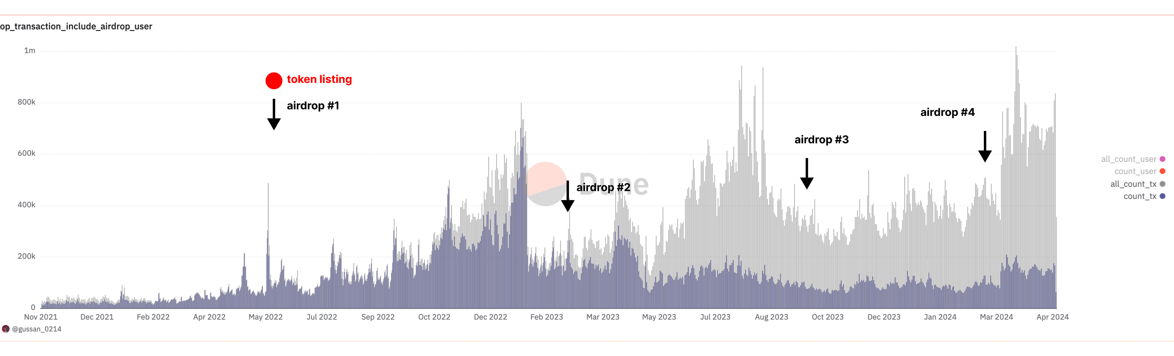 Optimism Trend of Transactions