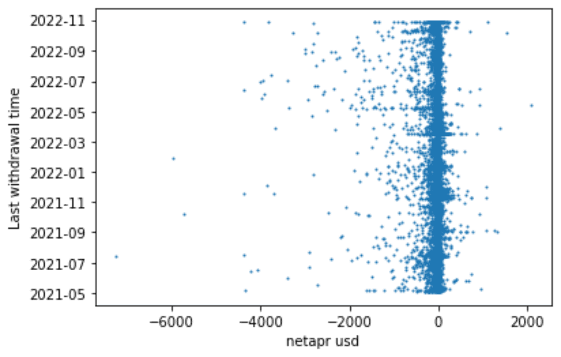 2-3-1 Scatter plot of net APR & last removing liquidity time