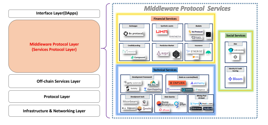 Figure 2: Middleware stack in IOSG’s view in 2020, Source: IOSG Ventures