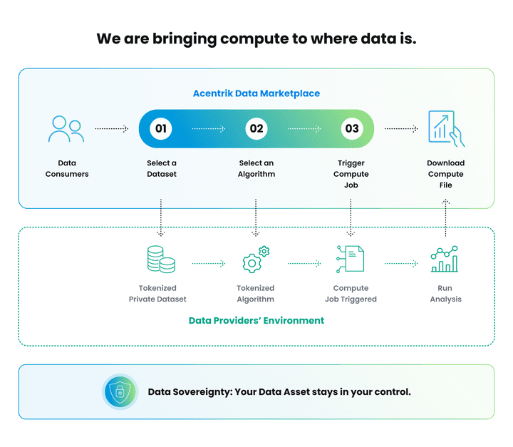 Compute-to-Data模型