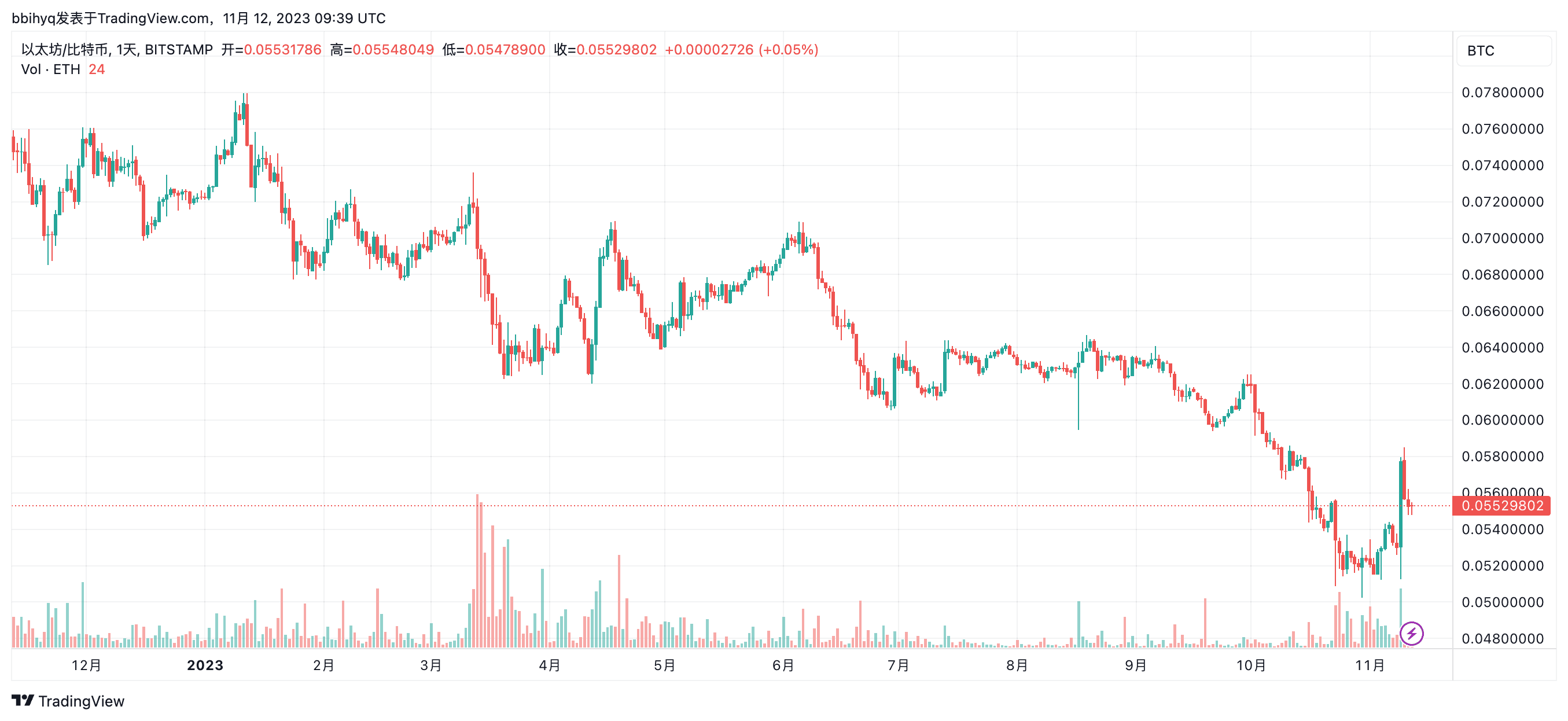 今年年初到现在ETH相对BTC下跌23.48%