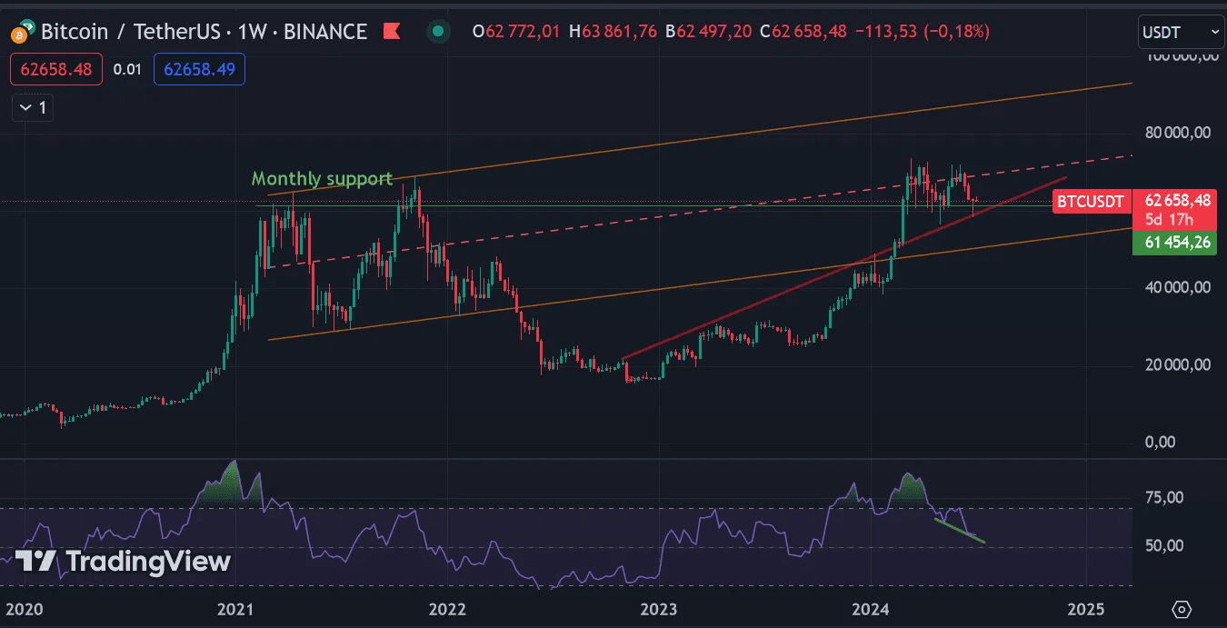 週足では、月足上で調整を続けています。価格は安定していますが、RSIは低下しています。