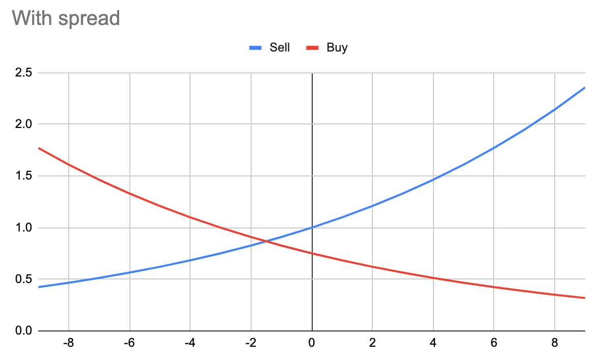 Buy & Sell Bonding curve w. spread 