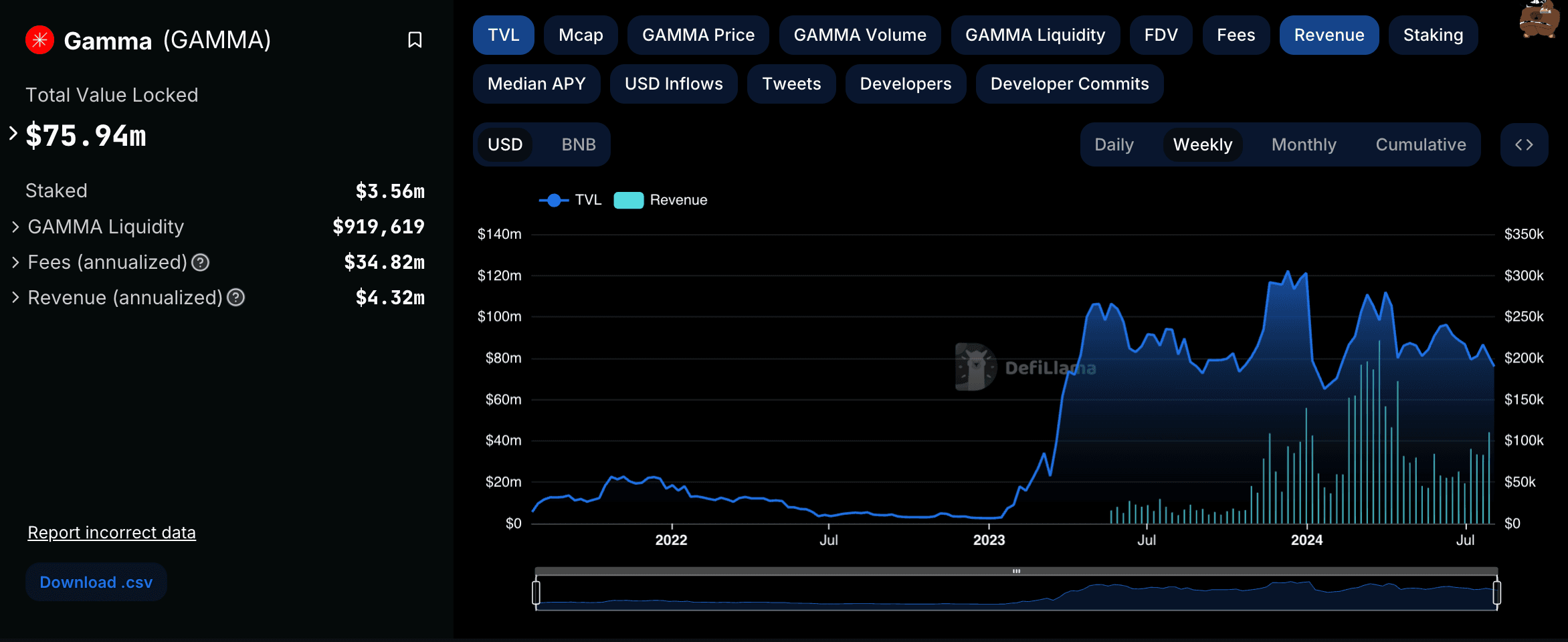 Gamma Strategies' revenue as of August 3rd, 2024