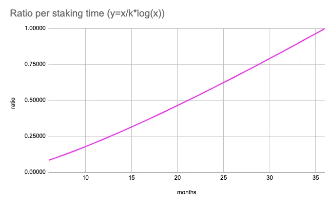 ARV ratio per staking time