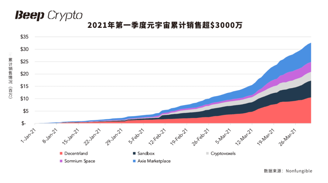 2021年第一季度超越3000万美金