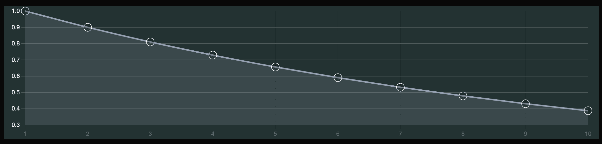 Exponential curve of Buying NFT