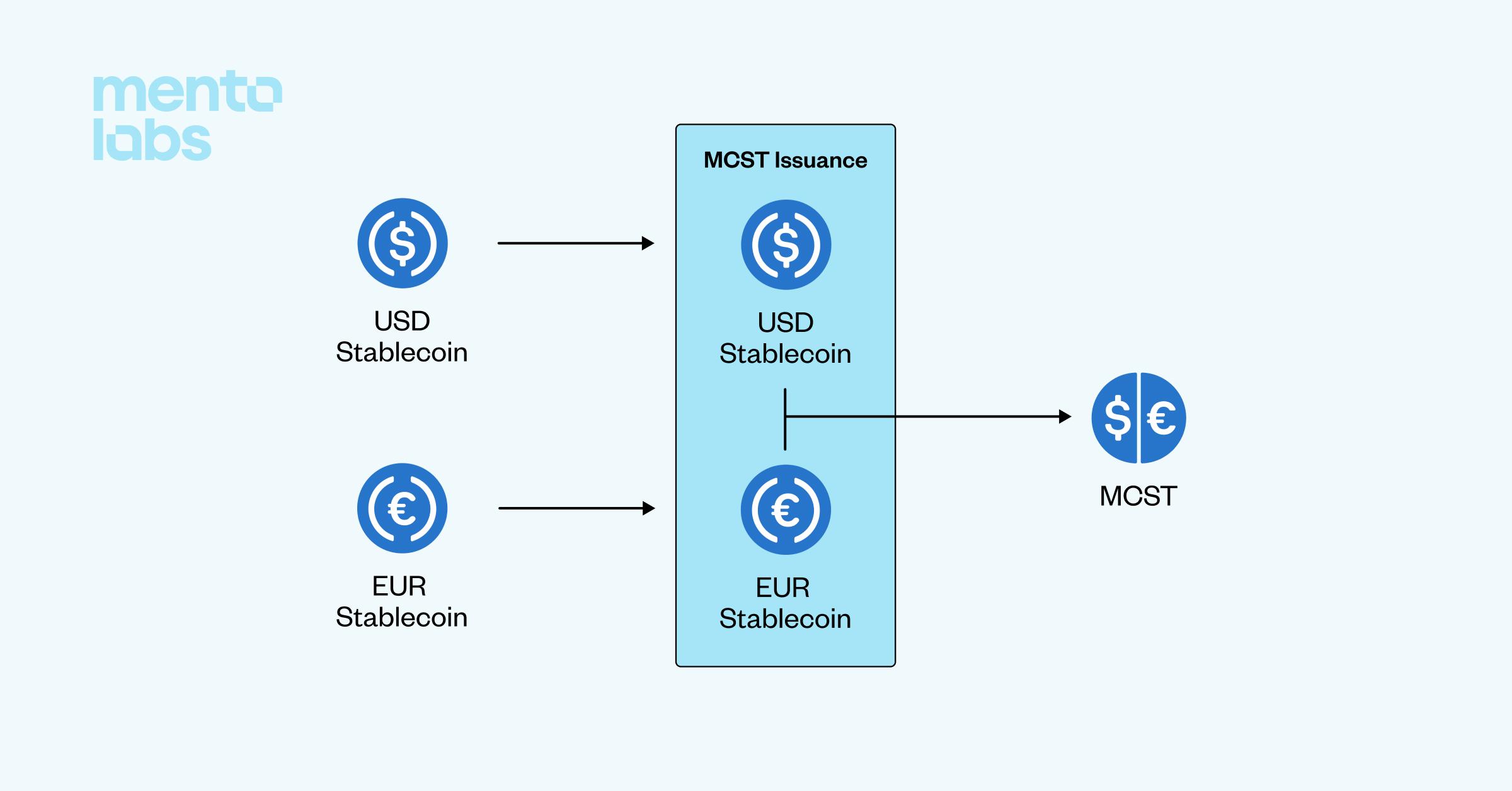 Illustration of the concept of a multi-currency settlement token (MCST)