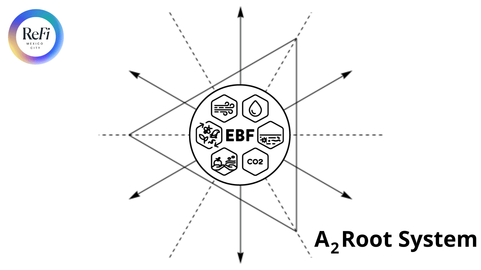 Adaptación de EBF a un Sistema Raíz A2