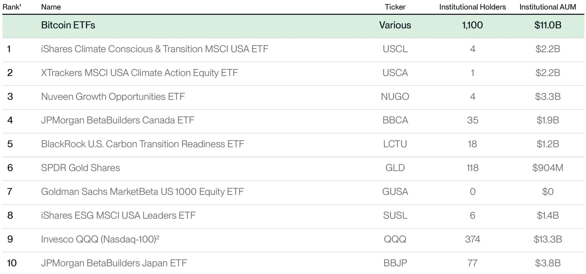 增长最快的非比特币 ETF 上市两个季度后机构采用情况；数据来自 WhaleWisdom 和 Eric Balchunas；数据截至 2024 年 6 月 30 日。